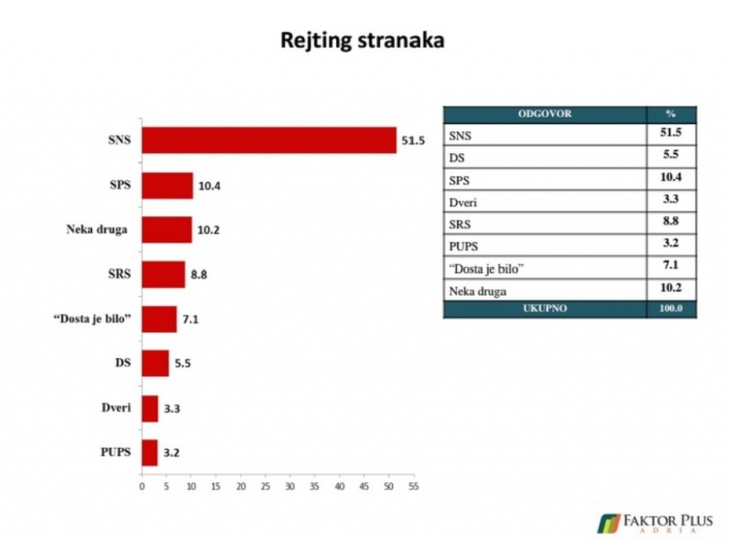 Istraživanje Faktor plusa