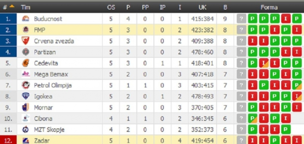 Tabela ABA lige posle pet kola