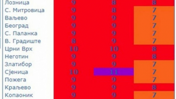 RHMZ UPOZORIO Cela Srbija narandžasta - UV indeks u crvenom