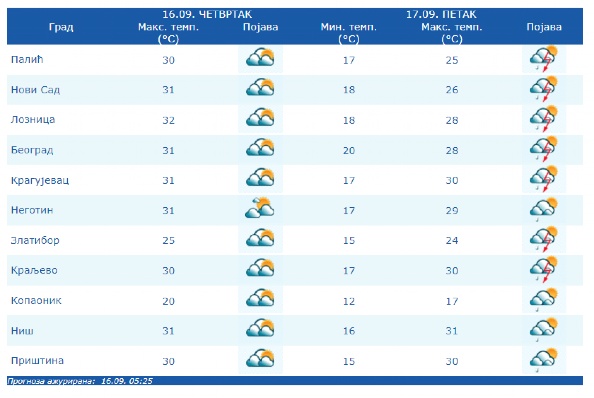 OBLAČNO JUTRO, TEMPERATURA LETNJA U tri dela Srbije stižu padavine, sutra preokret vremena