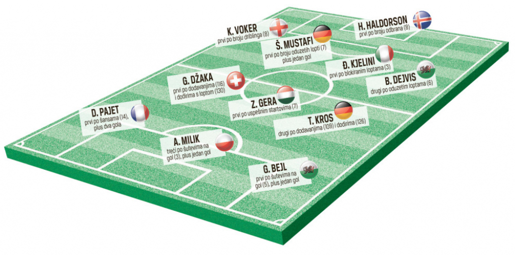 Statistički najefikasniji tim EP