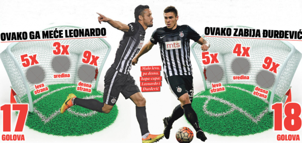 Leonardo i Đurđević statistika