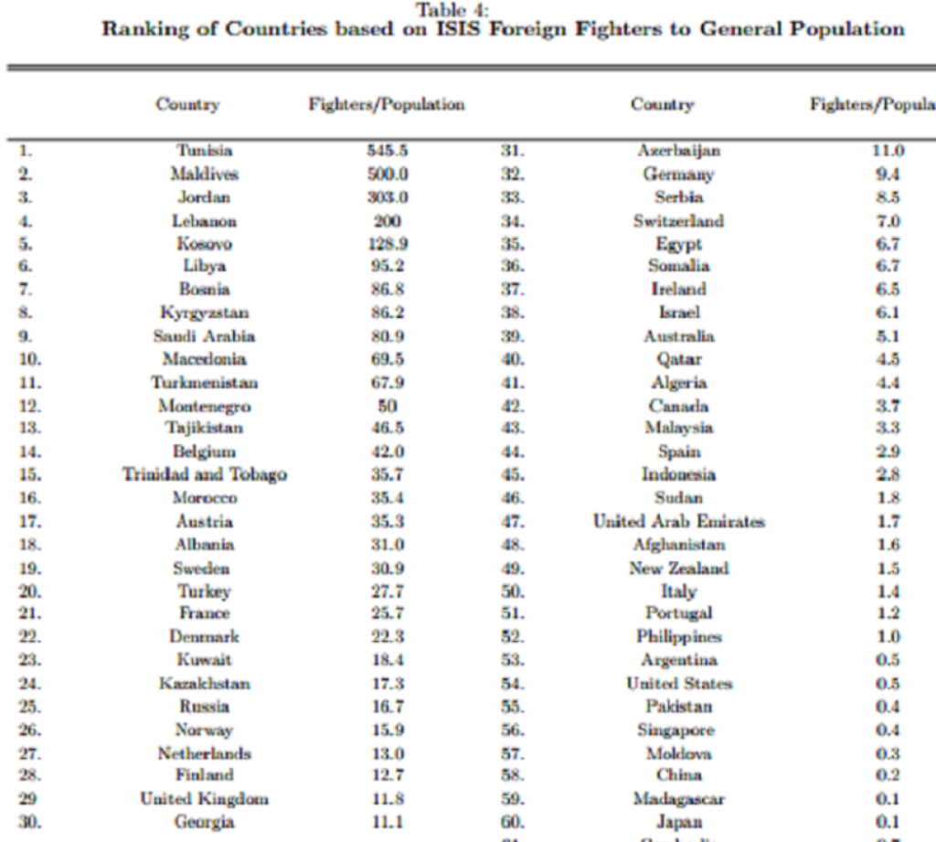 Spisak zemalja iz kojih su borci ISIS