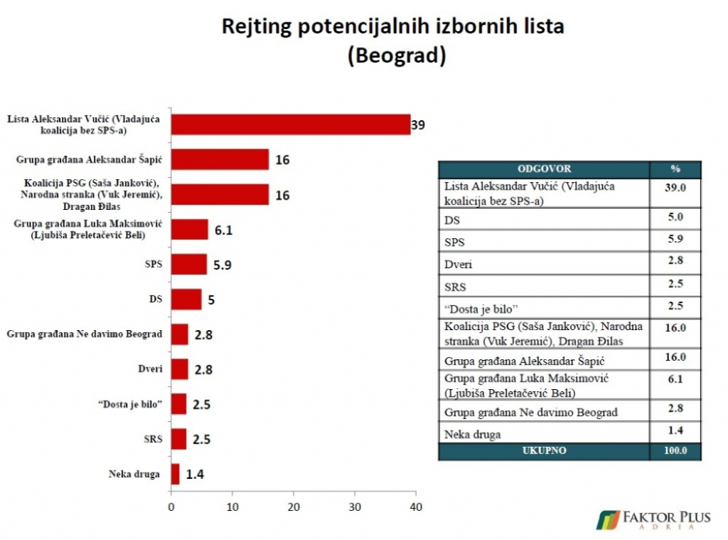 Rejting beogradski izbori Faktor plus