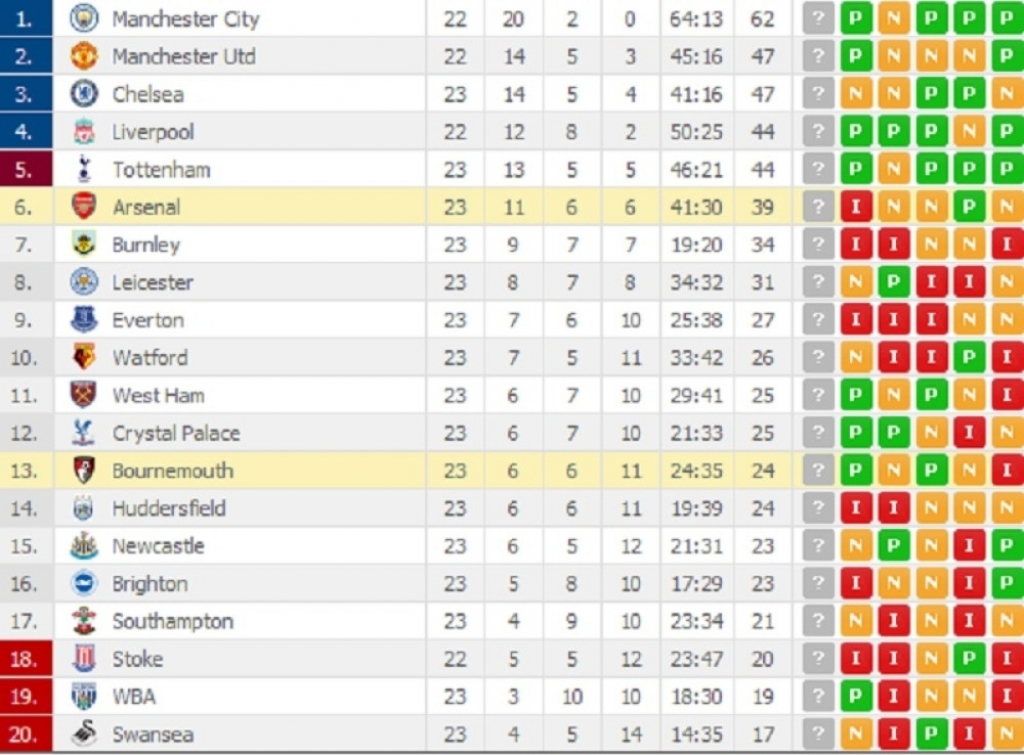 Tabela posle 23. kola Premijer lige