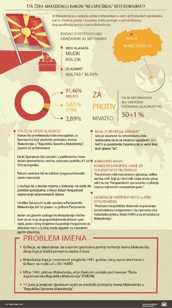 Infografika: Referendum u Makedoniji
