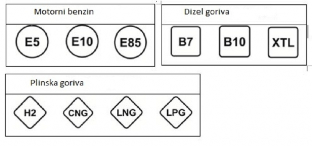 Oznake goriva