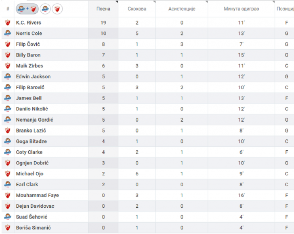 statistika košarkaša u prvom poluvremenu