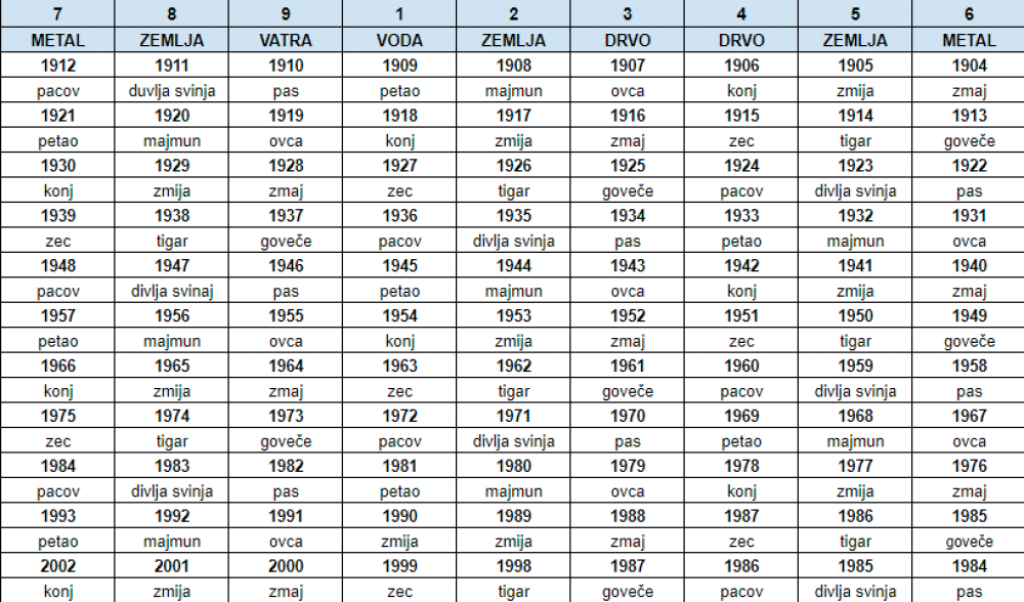 Kigaku horoskop, tabela