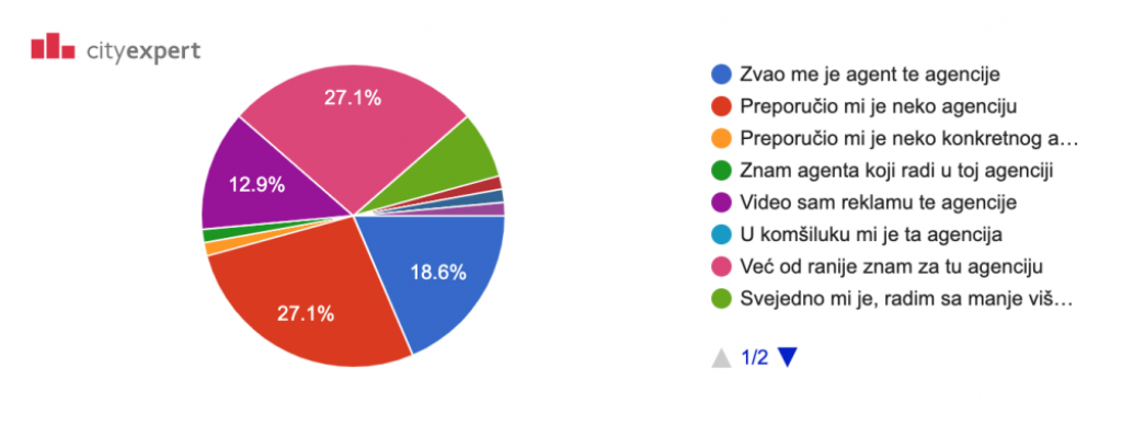 City Expert grafikon