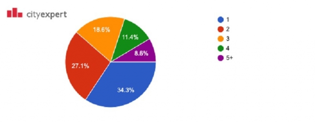 City Expert grafikon