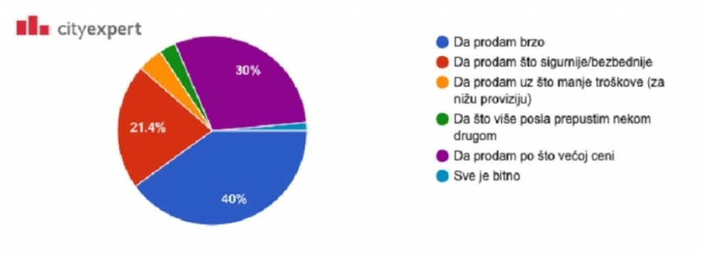 City Expert grafikon