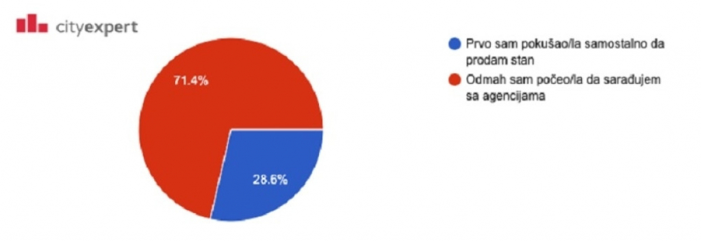 City Expert grafikon