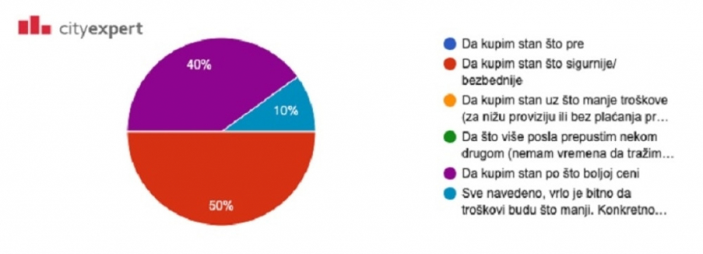 City Expert grafikon