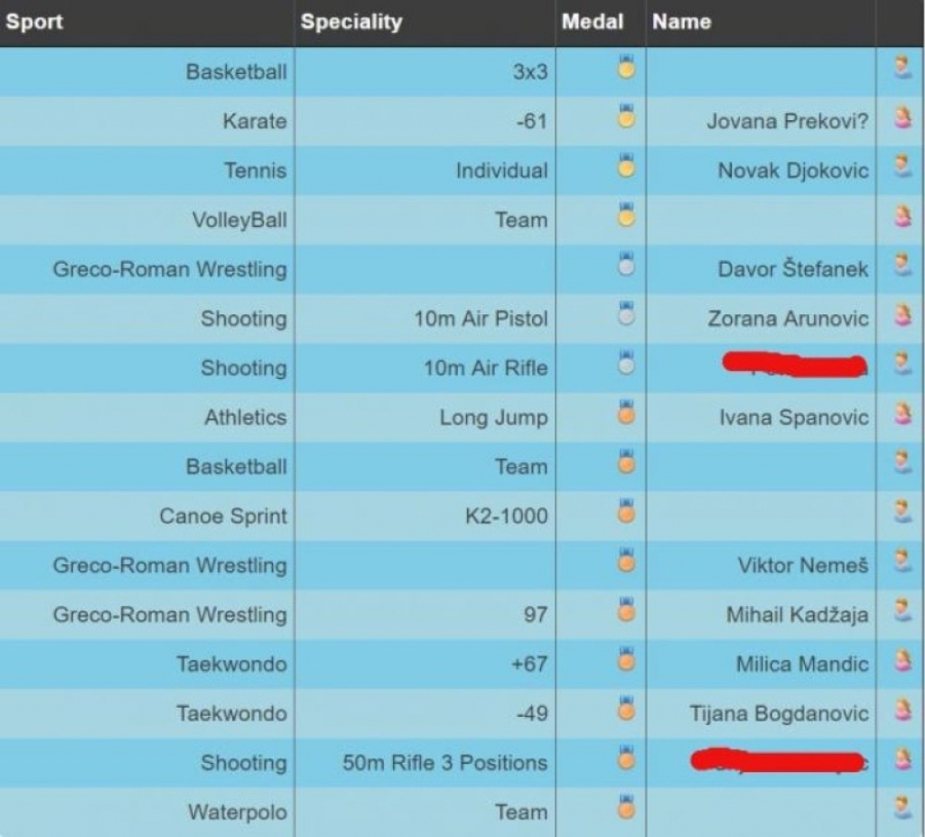 Prognoza broja osvojenih medalja