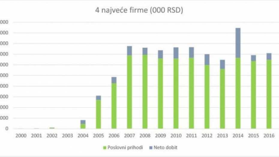 Grafikoni, poslovanje, Dragan Đilas