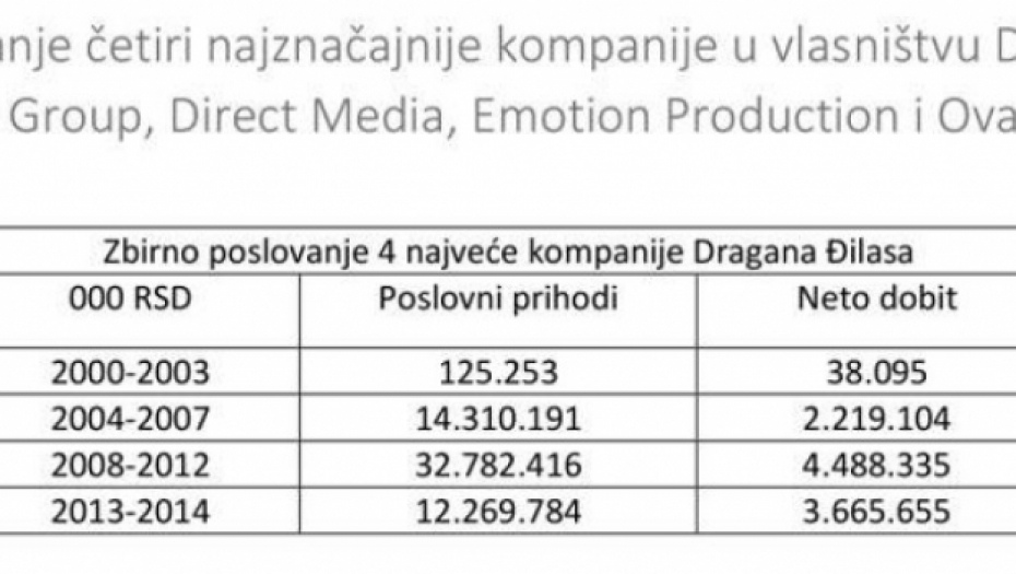 Grafikoni, poslovanje, Dragan Đilas