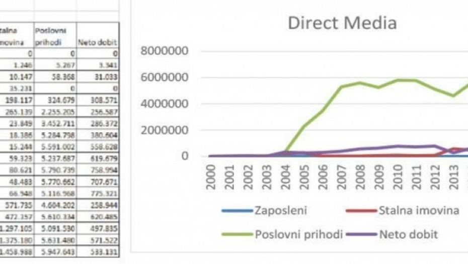 Grafikoni, poslovanje, Dragan Đilas