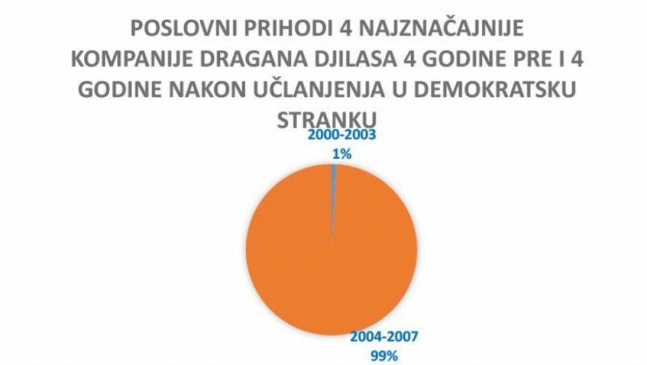 Grafikoni, poslovanje, Dragan Đilas