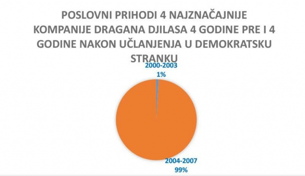 Grafikoni, poslovanje, Dragan Đilas