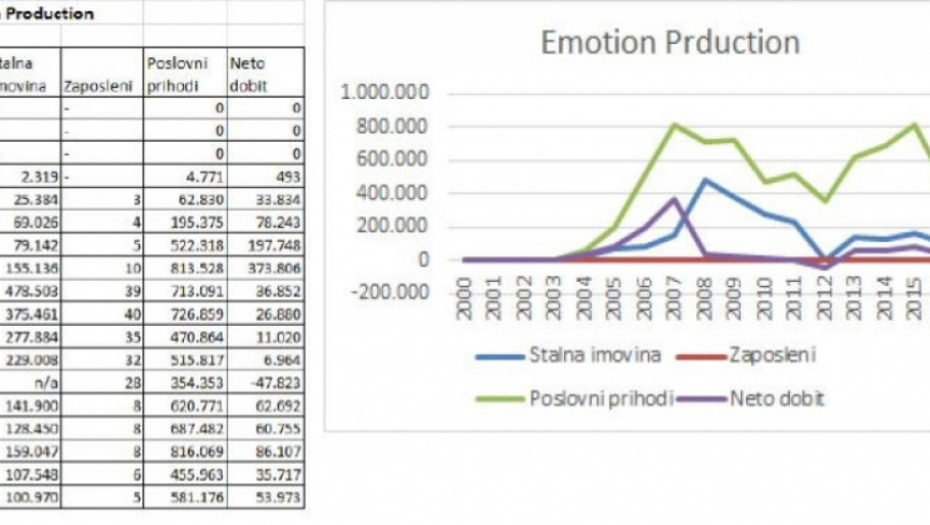 Grafikoni, poslovanje, Dragan Đilas
