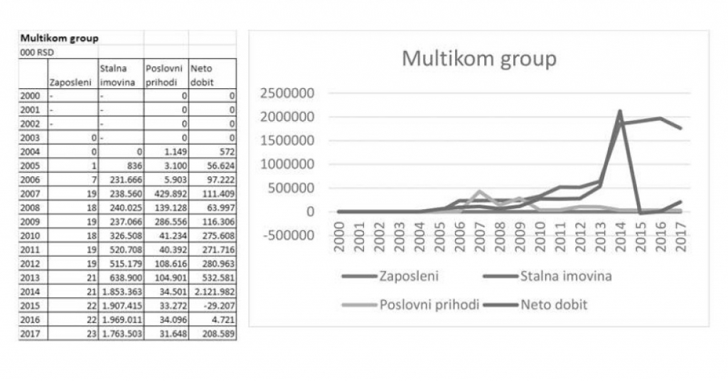 Grafikoni, poslovanje, Dragan Đilas