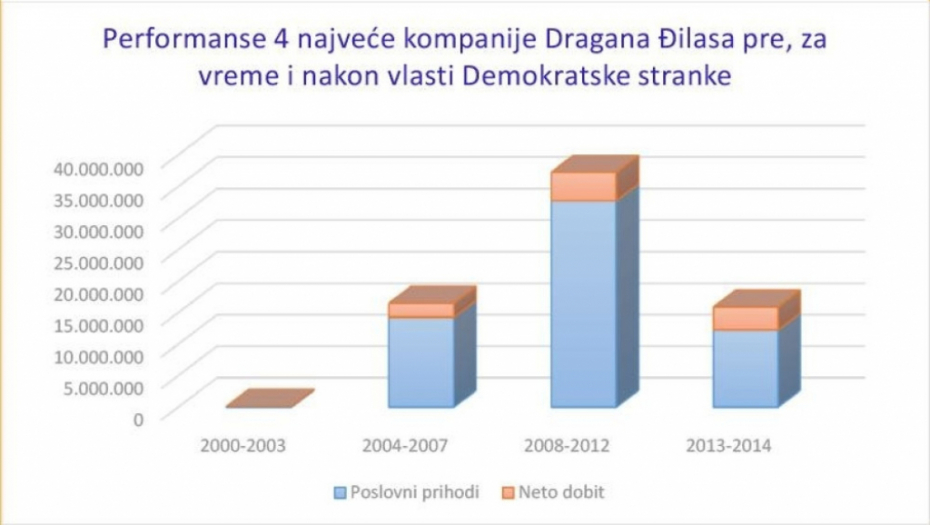 Grafikoni, poslovanje, Dragan Đilas