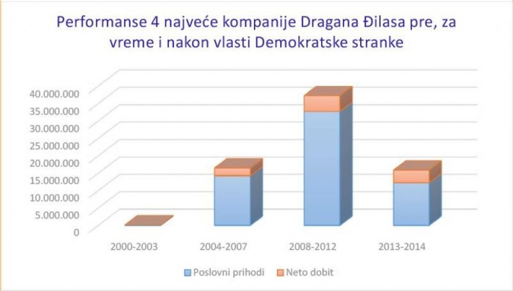 Grafikoni, poslovanje, Dragan Đilas