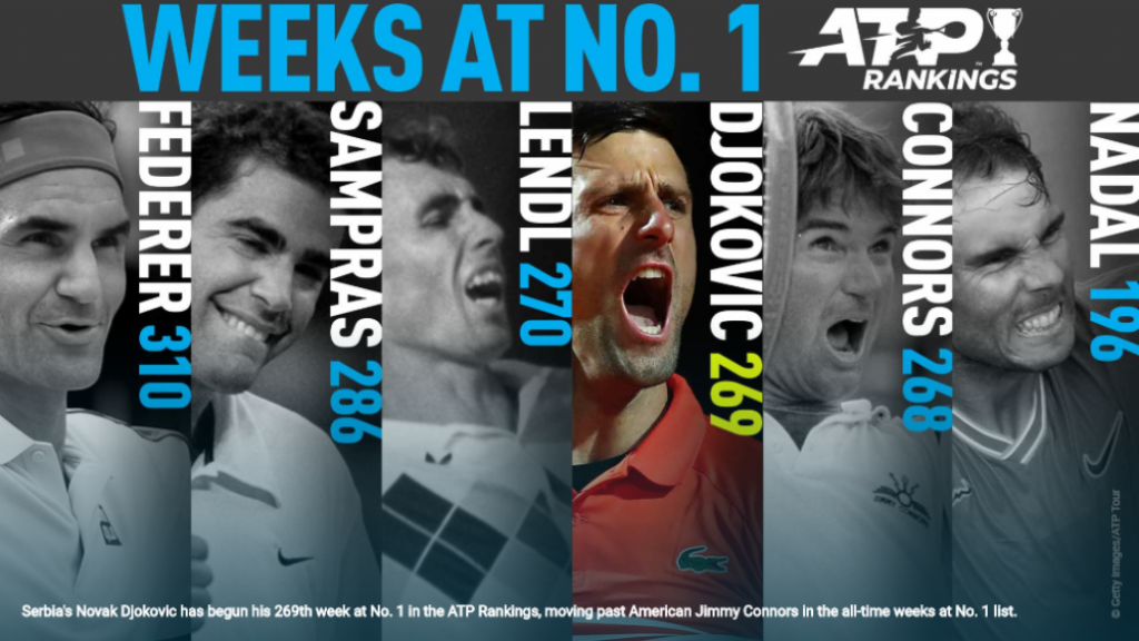 Rekordi Novaka Đokovića