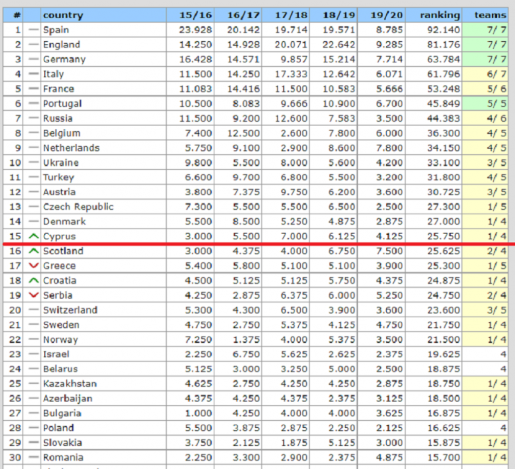 UEFA rang lista