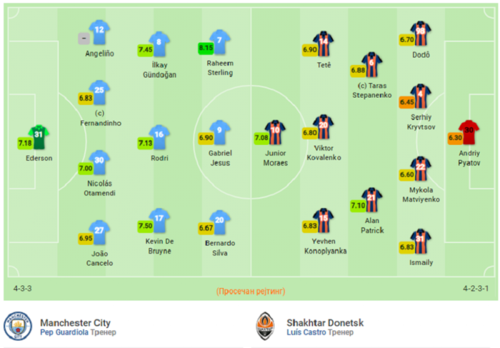 Mančester Siti - Šahtjor Donjeck