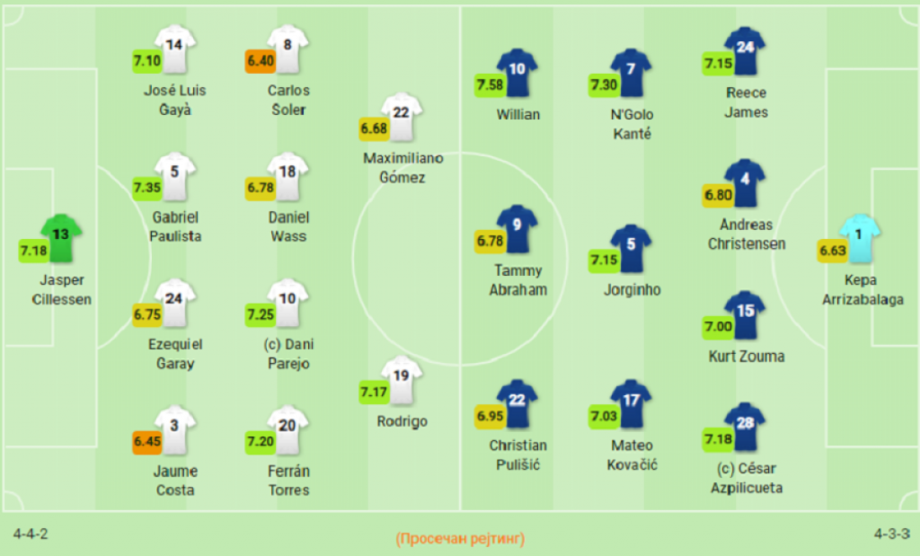 postave na meču Valensije i Čelsija