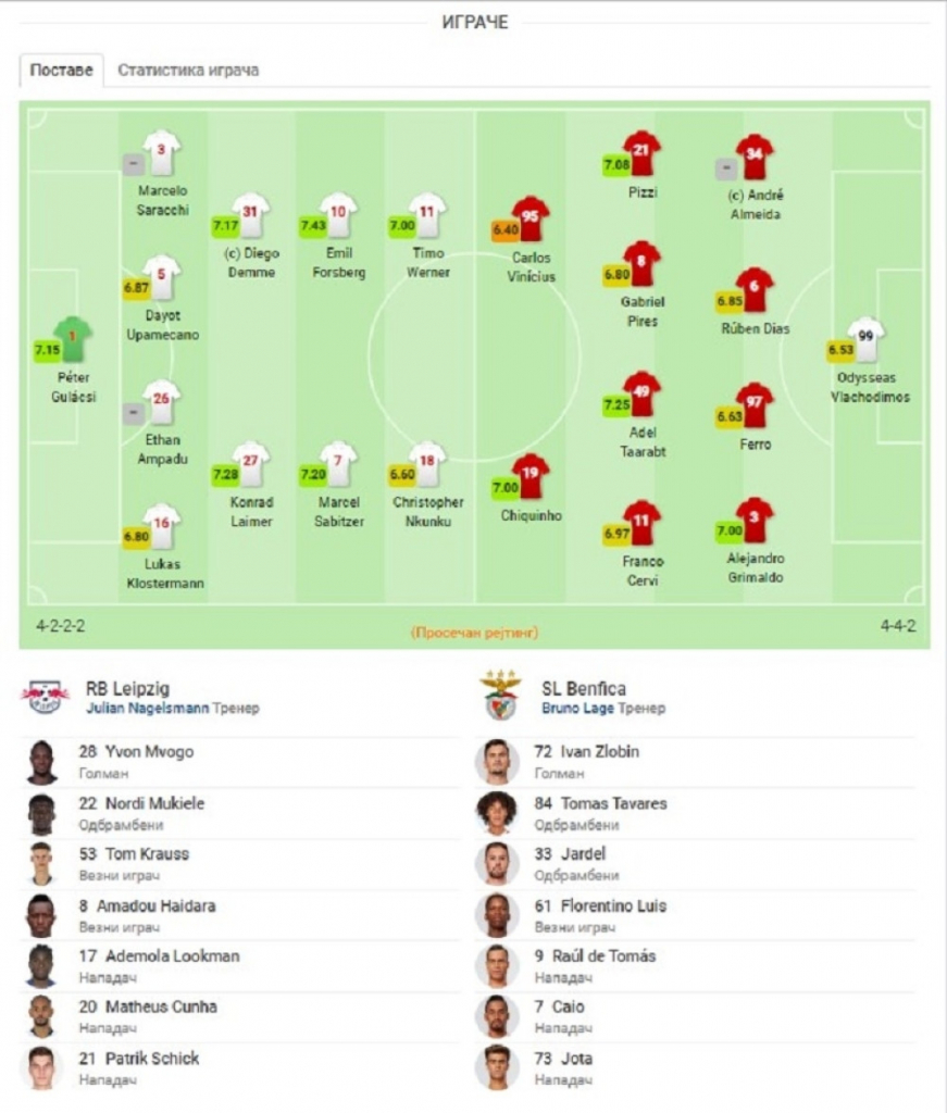 Red Bul Lajpcig - Benfika