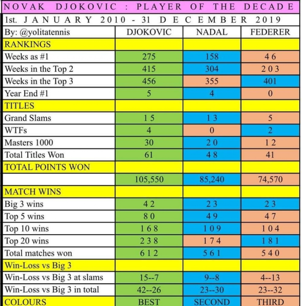 Đoković teniser decenije!