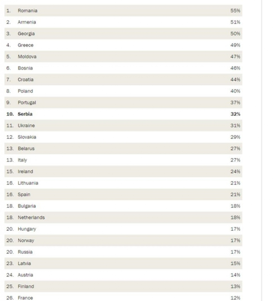 Religija u Srbiji i Evropi