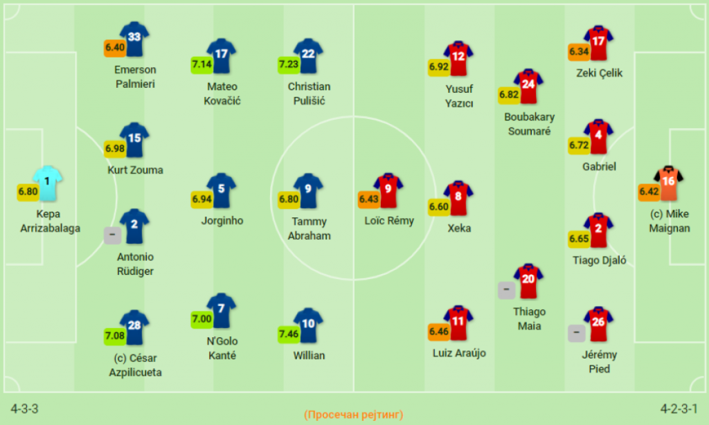 postave na meču Čelsija i Lila