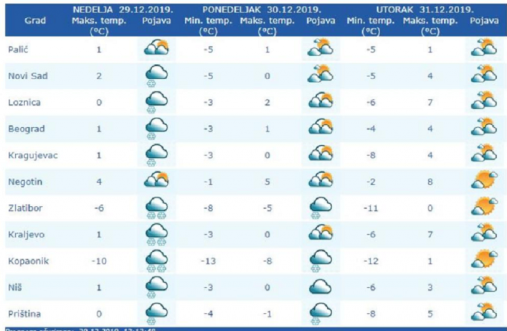 vreme, vremenska prognoza