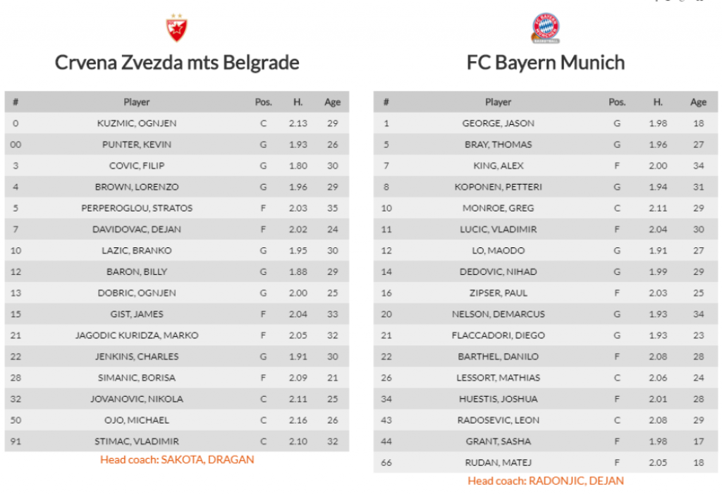 spisak ko&scaron;arka&scaron;a na meču Crvene zvezde i Bajerna
