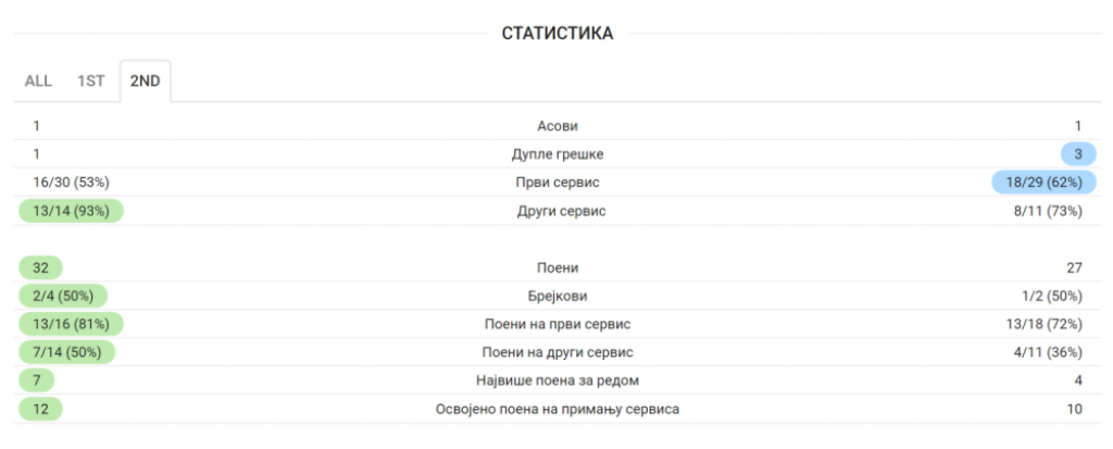 Novak Đoković i Dominik Tim