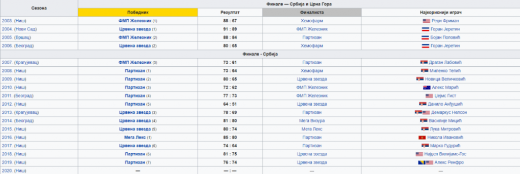 Kup Radivoja Koraća Pobednici- Finalisti - Najkorisniji igrač