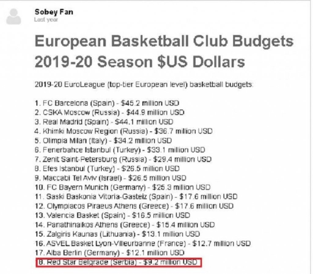 Budžet KK Crvena zveda