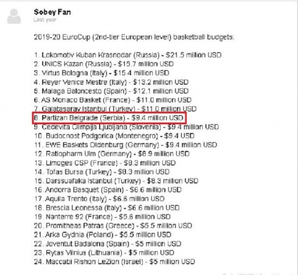 Budžet KK Partizan