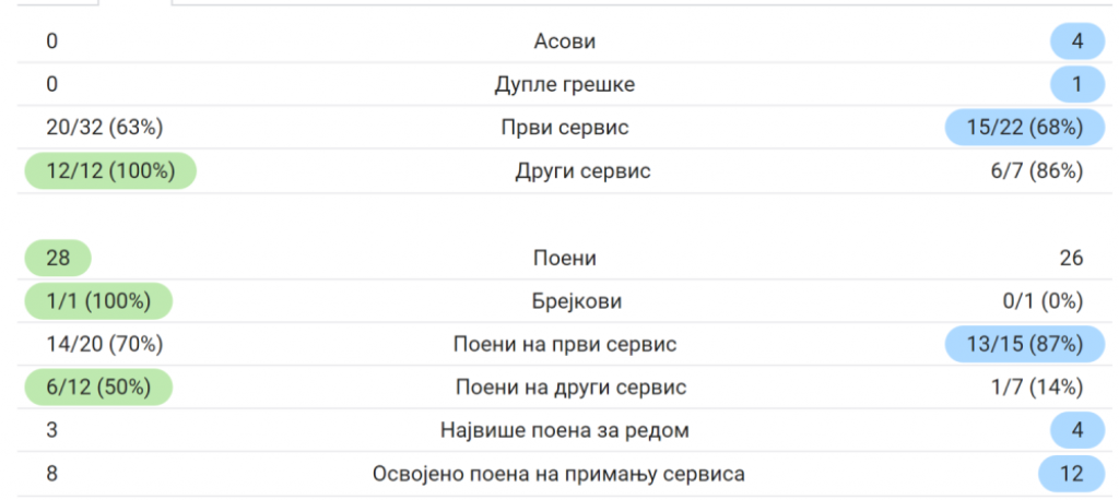 statistika prvog seta