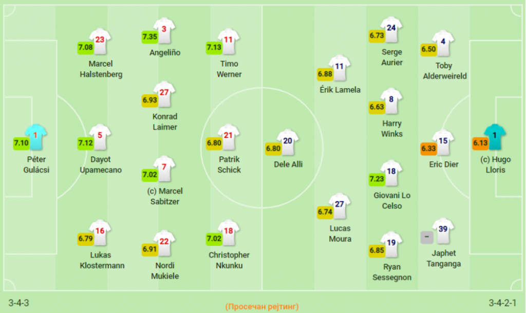 Postave na meču Lajpciga i Totenhema