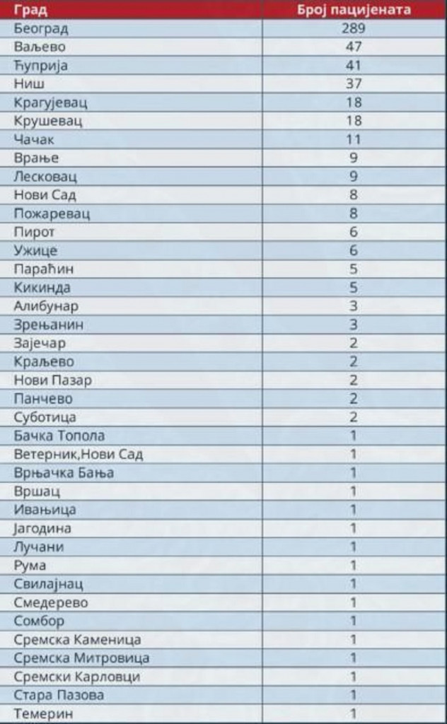 Spisak zaraženih po gradovima