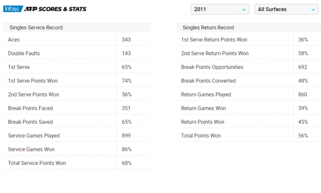 Novak Đoković  2011