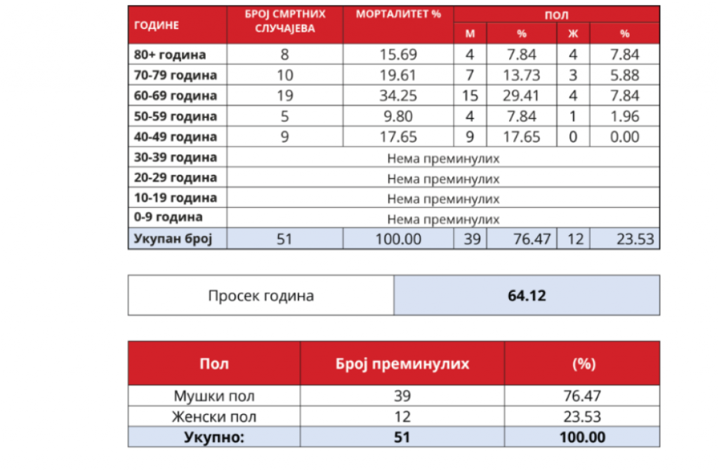 Statistički podaci o koronavirusu u Srbiji
