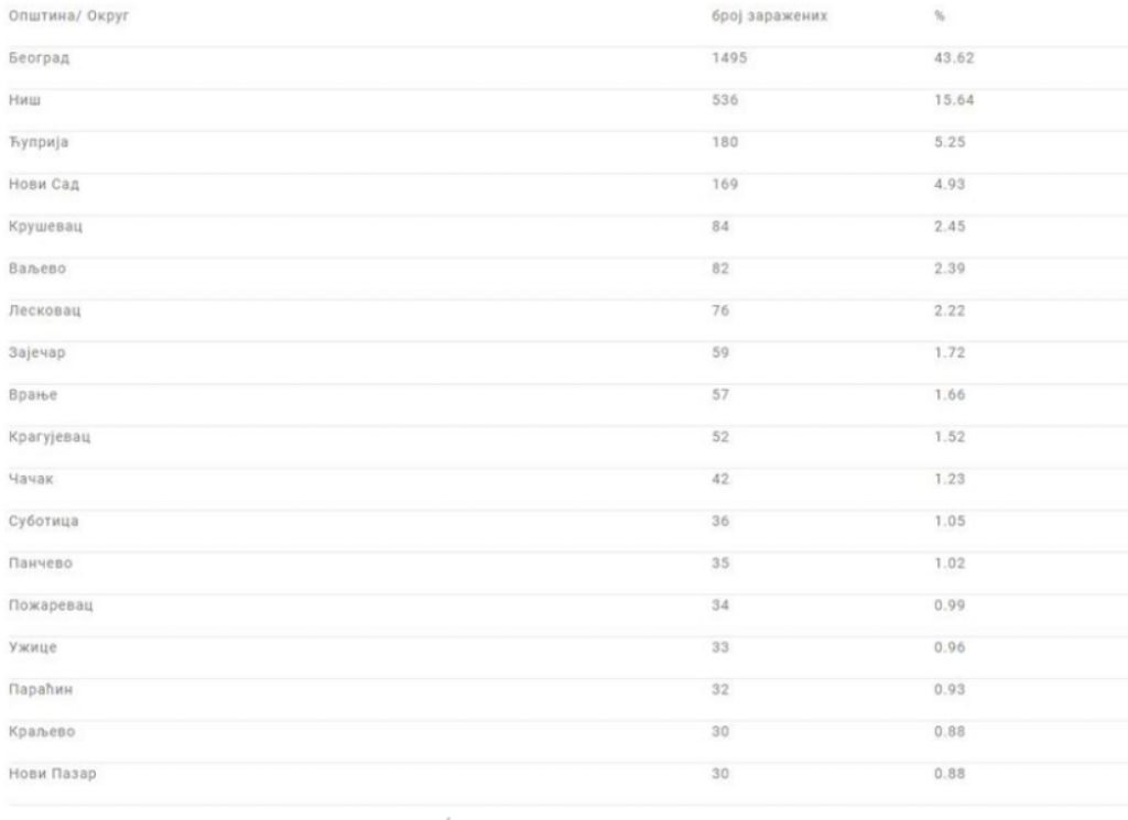 Broj zaraženih po gradovima