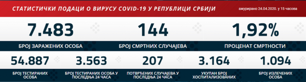 Presek stanja u 15 časova