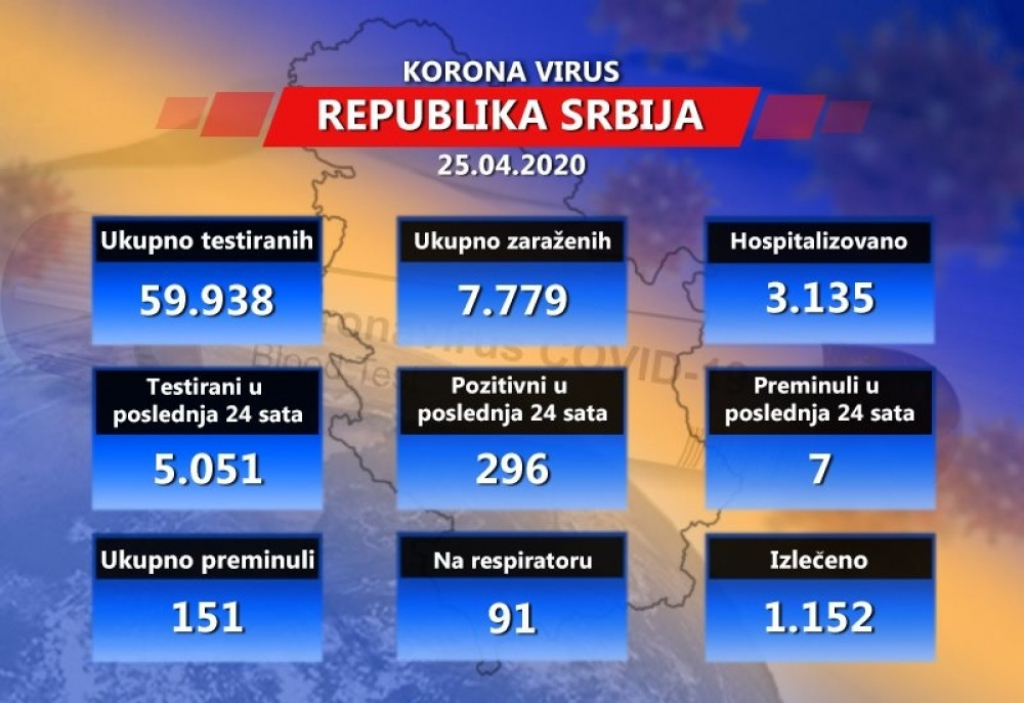Statistika o korona virusu u Srbiji na dan 25.04.2020